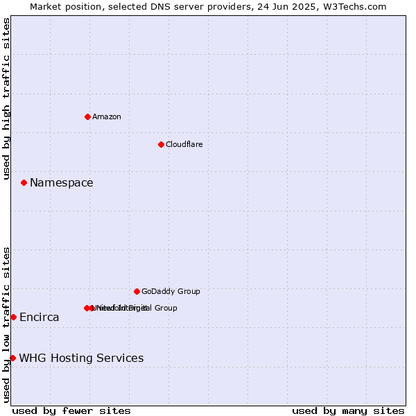 Market position of Namespace vs. Encirca vs. WHG Hosting Services