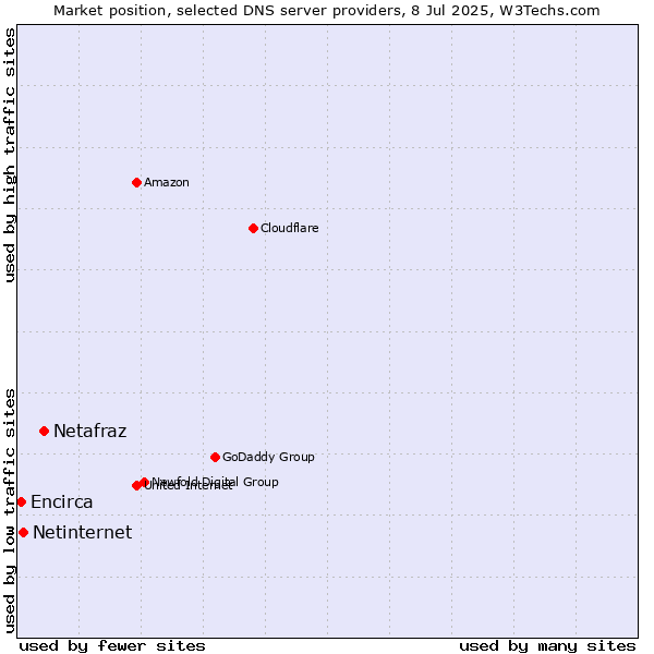 Market position of Netafraz vs. Netinternet vs. Encirca