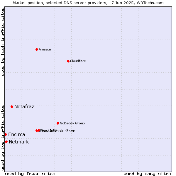 Market position of Netafraz vs. Netmark vs. Encirca