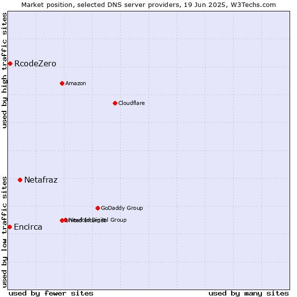 Market position of Netafraz vs. RcodeZero vs. Encirca