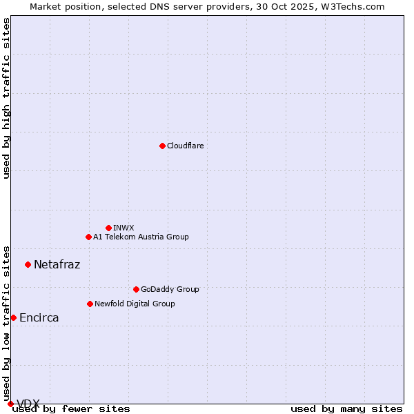 Market position of Netafraz vs. Encirca vs. VDX