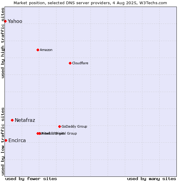 Market position of Netafraz vs. Encirca vs. Yahoo