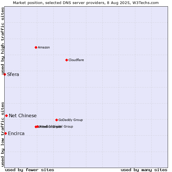 Market position of Net Chinese vs. Encirca vs. Sfera