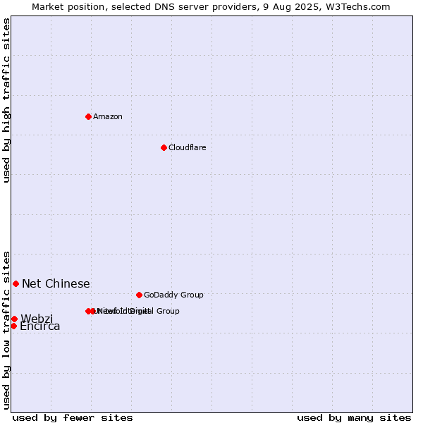 Market position of Net Chinese vs. Webzi vs. Encirca