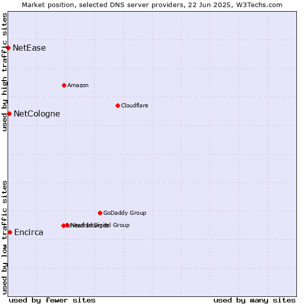 Market position of Encirca vs. NetCologne vs. NetEase