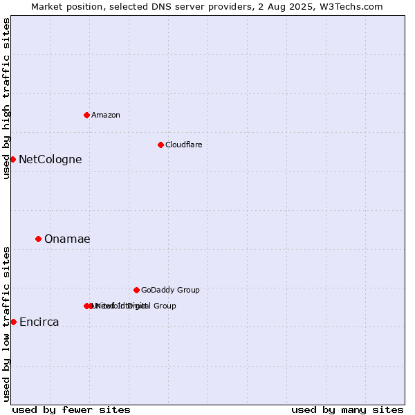 Market position of Onamae vs. Encirca vs. NetCologne