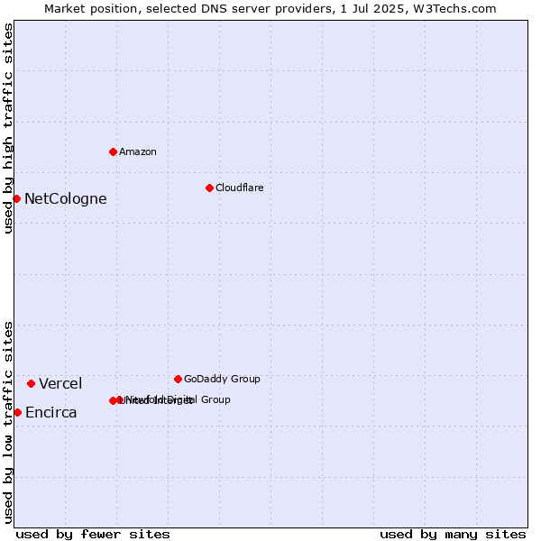 Market position of Vercel vs. Encirca vs. NetCologne