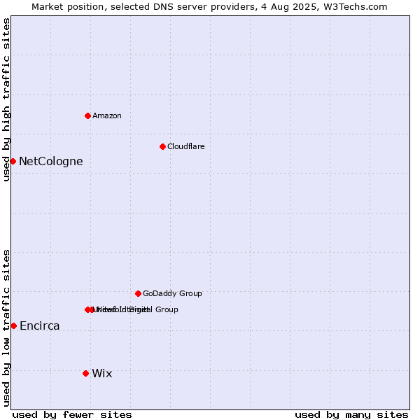 Market position of Wix vs. Encirca vs. NetCologne