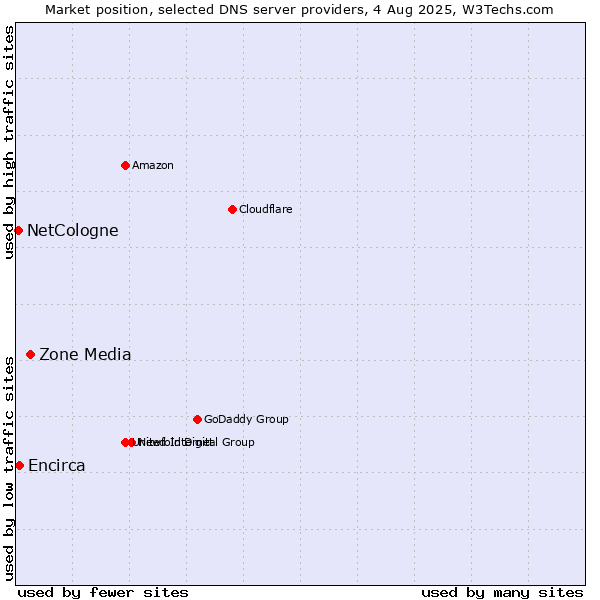 Market position of Zone Media vs. Encirca vs. NetCologne