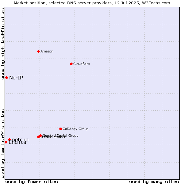 Market position of netcup vs. No-IP vs. Encirca