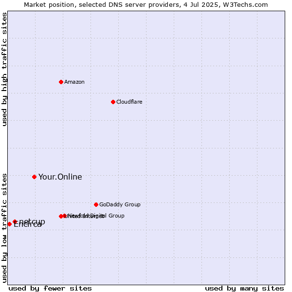 Market position of Your.Online vs. netcup vs. Encirca
