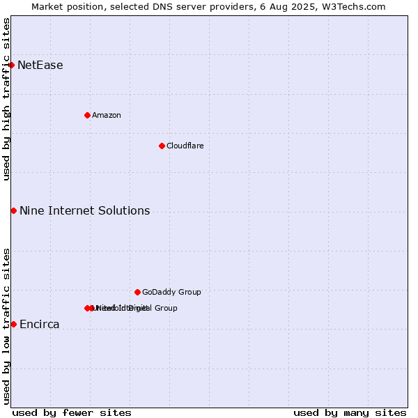 Market position of Nine Internet Solutions vs. Encirca vs. NetEase