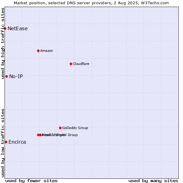 Market position of No-IP vs. Encirca vs. NetEase