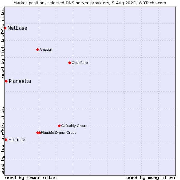 Market position of Planeetta vs. Encirca vs. NetEase