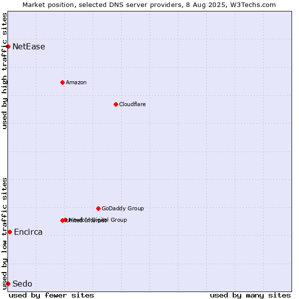 Market position of Encirca vs. NetEase vs. Sedo