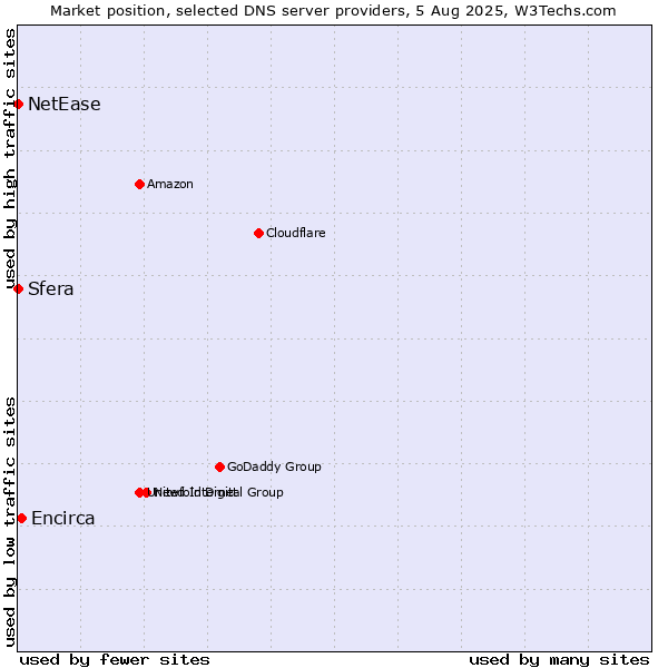Market position of Encirca vs. Sfera vs. NetEase