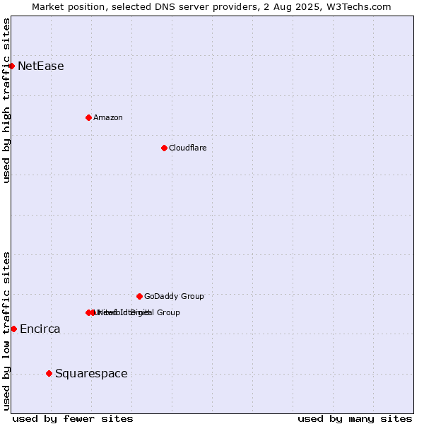 Market position of Squarespace vs. Encirca vs. NetEase