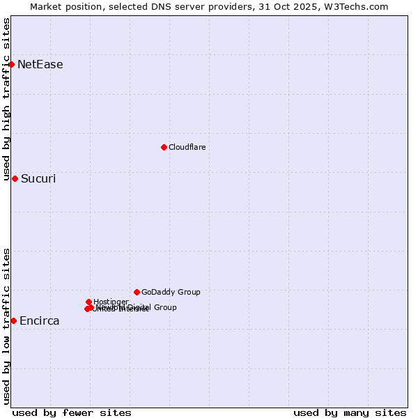 Market position of Sucuri vs. Encirca vs. NetEase
