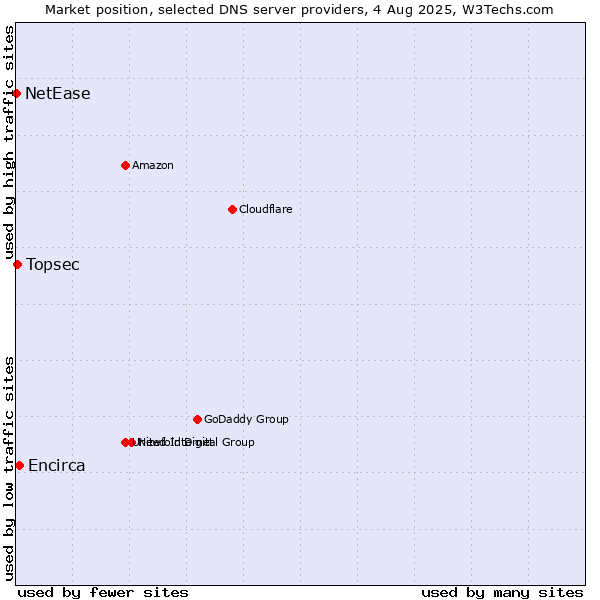 Market position of Encirca vs. Topsec vs. NetEase