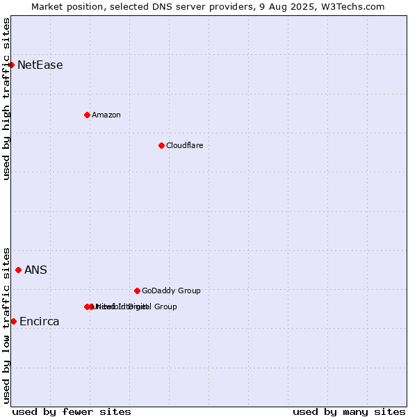 Market position of ANS vs. Encirca vs. NetEase