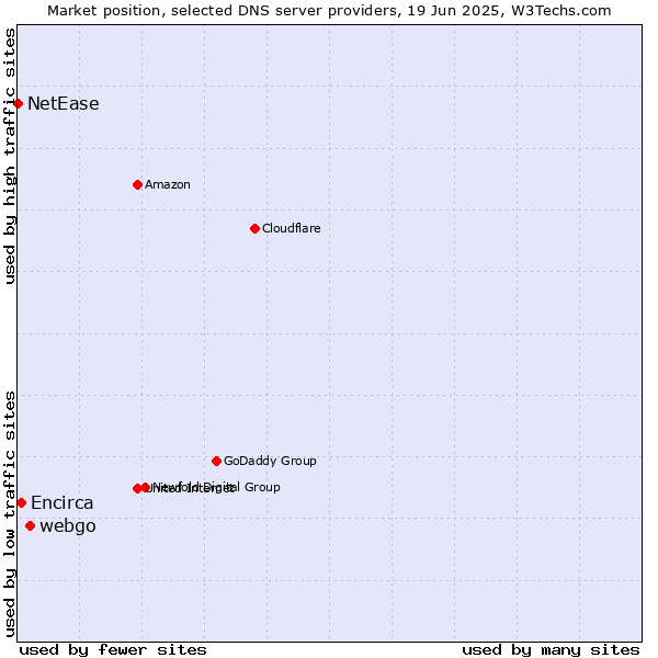 Market position of webgo vs. Encirca vs. NetEase