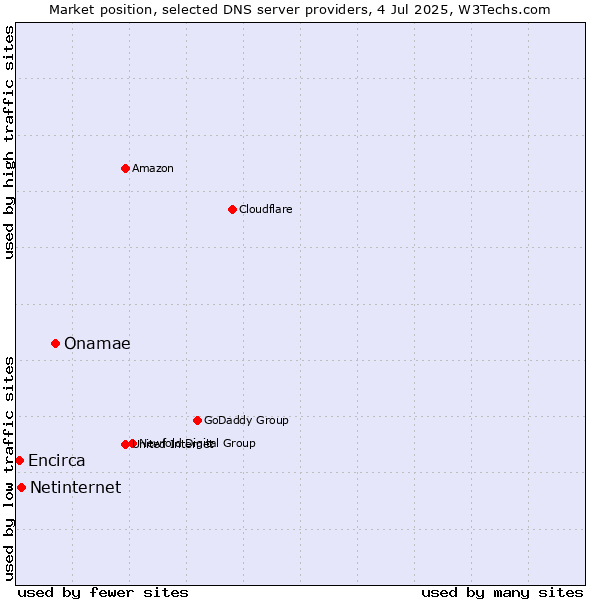 Market position of Onamae vs. Netinternet vs. Encirca
