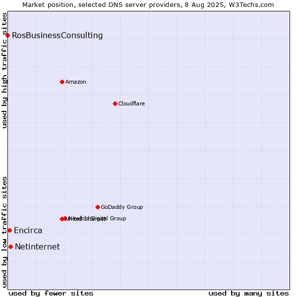 Market position of Netinternet vs. Encirca vs. RosBusinessConsulting