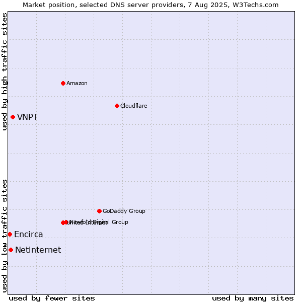 Market position of VNPT vs. Netinternet vs. Encirca