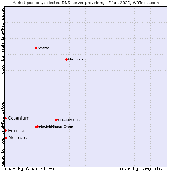 Market position of Netmark vs. Encirca vs. Octenium