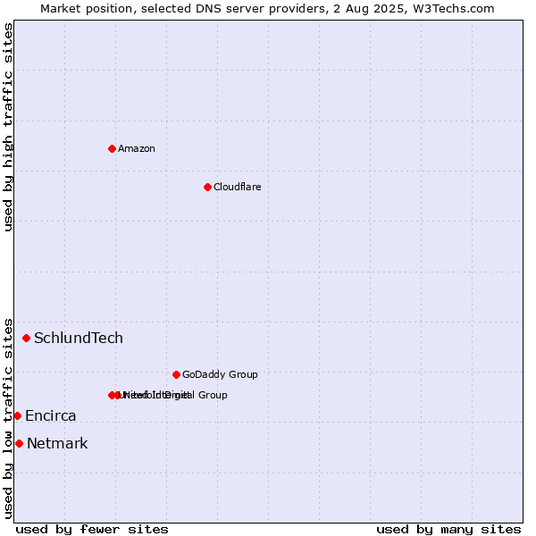 Market position of SchlundTech vs. Netmark vs. Encirca