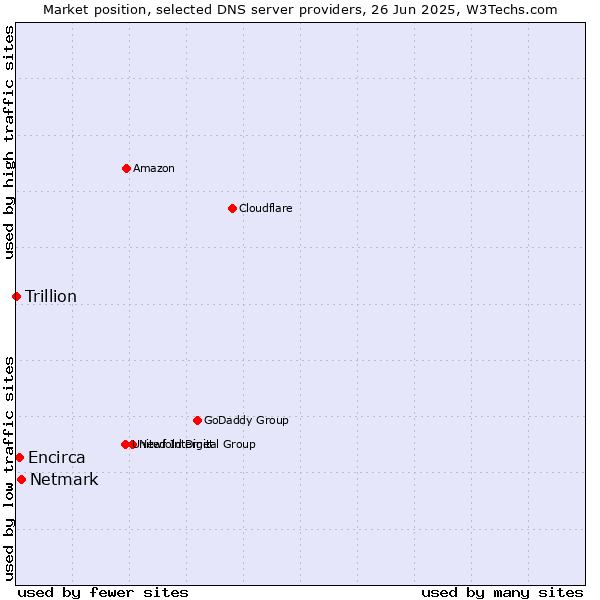 Market position of Netmark vs. Encirca vs. Trillion