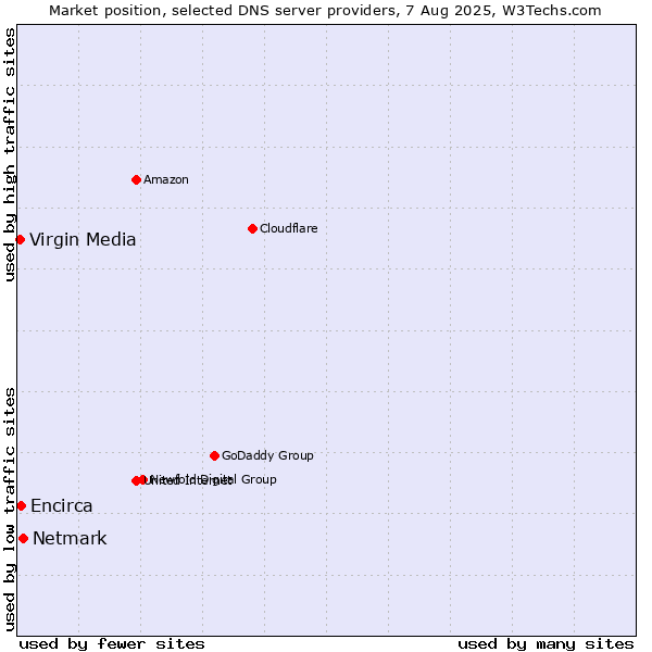 Market position of Netmark vs. Encirca vs. Virgin Media