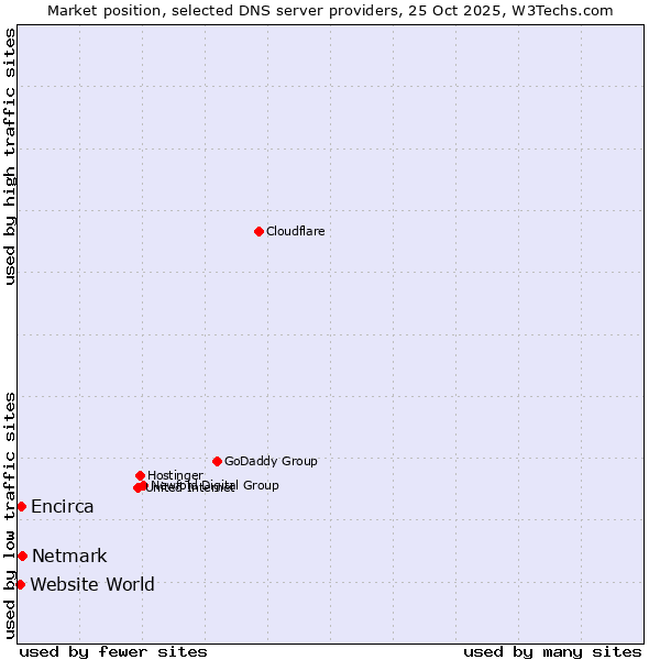 Market position of Netmark vs. Encirca vs. Website World