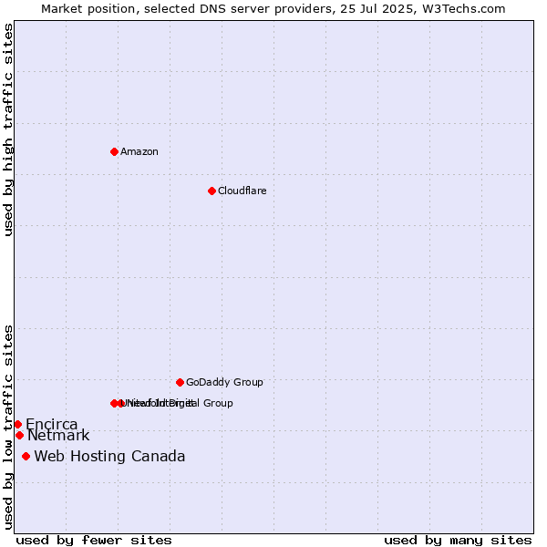 Market position of Web Hosting Canada vs. Netmark vs. Encirca