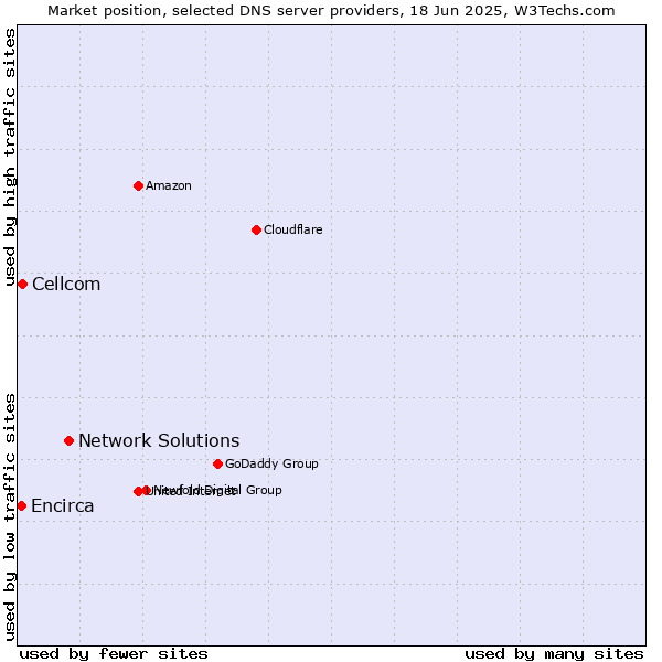 Market position of Network Solutions vs. Cellcom vs. Encirca
