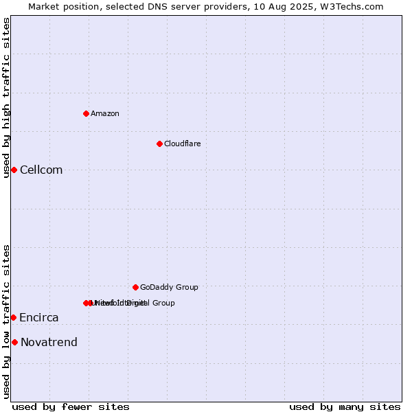 Market position of Novatrend vs. Cellcom vs. Encirca