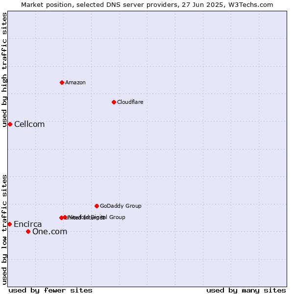 Market position of One.com vs. Cellcom vs. Encirca
