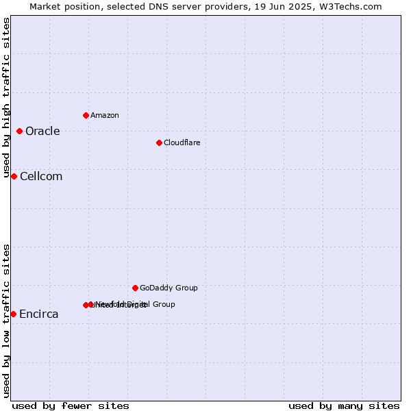 Market position of Oracle vs. Cellcom vs. Encirca