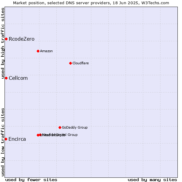 Market position of Cellcom vs. RcodeZero vs. Encirca