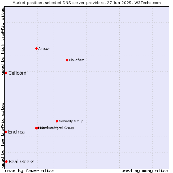 Market position of Real Geeks vs. Cellcom vs. Encirca
