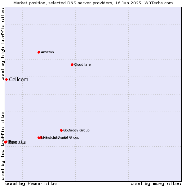Market position of Cellcom vs. Encirca vs. Root.lu