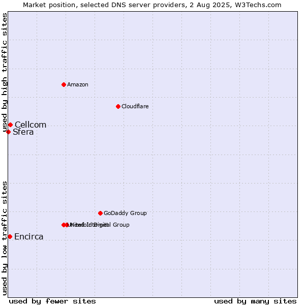 Market position of Cellcom vs. Encirca vs. Sfera