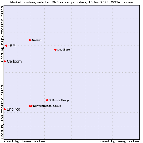 Market position of IBM vs. Cellcom vs. Encirca