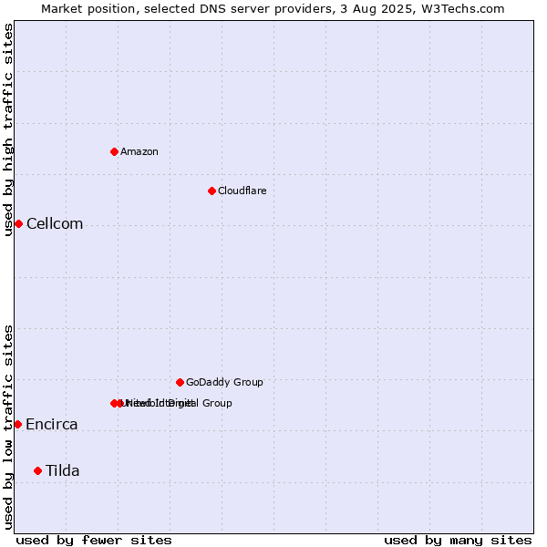 Market position of Tilda vs. Cellcom vs. Encirca