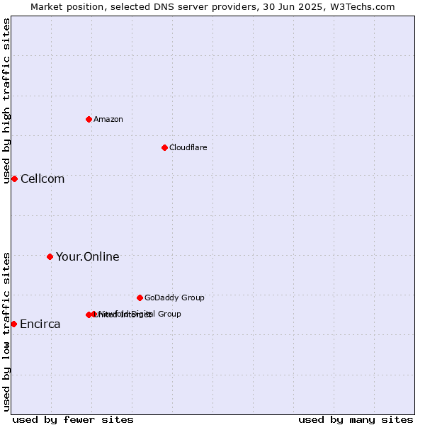 Market position of Your.Online vs. Cellcom vs. Encirca