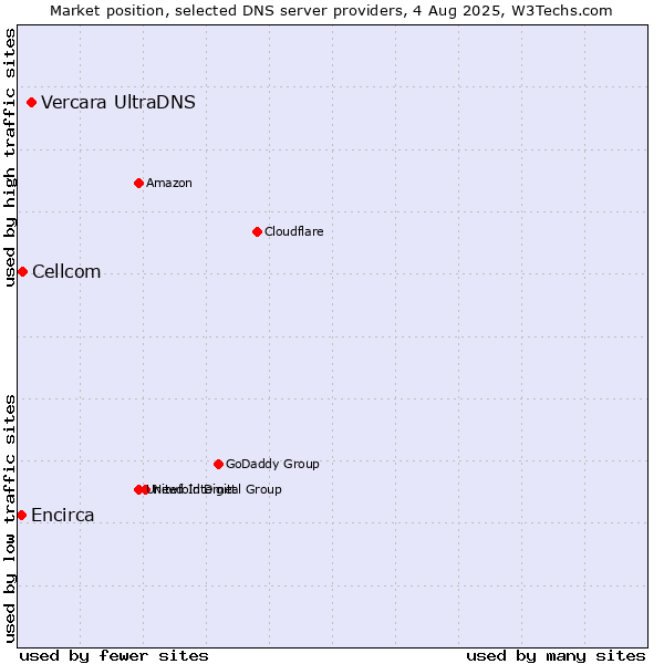 Market position of Vercara UltraDNS vs. Cellcom vs. Encirca