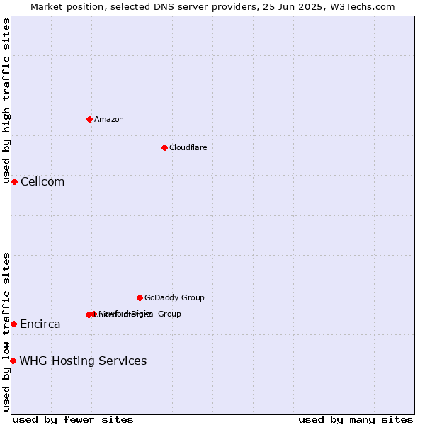 Market position of Cellcom vs. Encirca vs. WHG Hosting Services