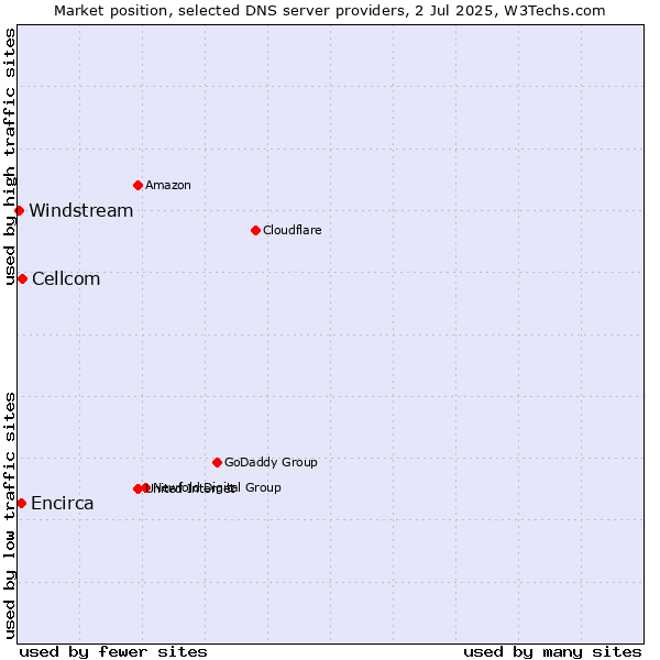 Market position of Cellcom vs. Encirca vs. Windstream