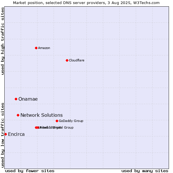 Market position of Network Solutions vs. Onamae vs. Encirca