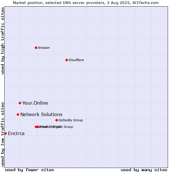 Market position of Your.Online vs. Network Solutions vs. Encirca